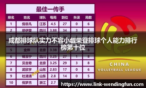 成都排球队实力不容小觑荣登排球个人能力排行榜第十位